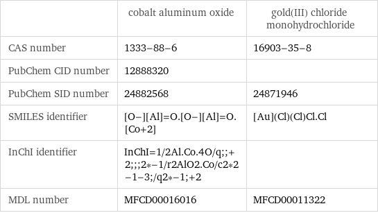  | cobalt aluminum oxide | gold(III) chloride monohydrochloride CAS number | 1333-88-6 | 16903-35-8 PubChem CID number | 12888320 |  PubChem SID number | 24882568 | 24871946 SMILES identifier | [O-][Al]=O.[O-][Al]=O.[Co+2] | [Au](Cl)(Cl)Cl.Cl InChI identifier | InChI=1/2Al.Co.4O/q;;+2;;;2*-1/r2AlO2.Co/c2*2-1-3;/q2*-1;+2 |  MDL number | MFCD00016016 | MFCD00011322