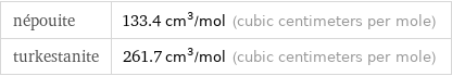 népouite | 133.4 cm^3/mol (cubic centimeters per mole) turkestanite | 261.7 cm^3/mol (cubic centimeters per mole)
