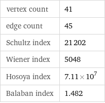 vertex count | 41 edge count | 45 Schultz index | 21202 Wiener index | 5048 Hosoya index | 7.11×10^7 Balaban index | 1.482