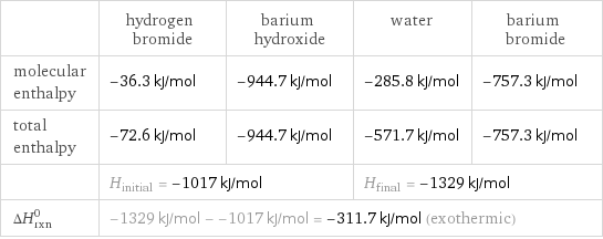  | hydrogen bromide | barium hydroxide | water | barium bromide molecular enthalpy | -36.3 kJ/mol | -944.7 kJ/mol | -285.8 kJ/mol | -757.3 kJ/mol total enthalpy | -72.6 kJ/mol | -944.7 kJ/mol | -571.7 kJ/mol | -757.3 kJ/mol  | H_initial = -1017 kJ/mol | | H_final = -1329 kJ/mol |  ΔH_rxn^0 | -1329 kJ/mol - -1017 kJ/mol = -311.7 kJ/mol (exothermic) | | |  