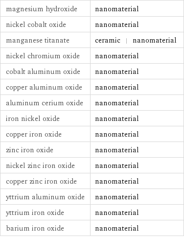 magnesium hydroxide | nanomaterial nickel cobalt oxide | nanomaterial manganese titanate | ceramic | nanomaterial nickel chromium oxide | nanomaterial cobalt aluminum oxide | nanomaterial copper aluminum oxide | nanomaterial aluminum cerium oxide | nanomaterial iron nickel oxide | nanomaterial copper iron oxide | nanomaterial zinc iron oxide | nanomaterial nickel zinc iron oxide | nanomaterial copper zinc iron oxide | nanomaterial yttrium aluminum oxide | nanomaterial yttrium iron oxide | nanomaterial barium iron oxide | nanomaterial