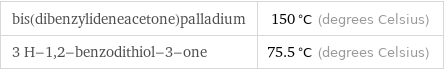 bis(dibenzylideneacetone)palladium | 150 °C (degrees Celsius) 3 H-1, 2-benzodithiol-3-one | 75.5 °C (degrees Celsius)