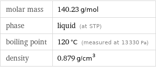 molar mass | 140.23 g/mol phase | liquid (at STP) boiling point | 120 °C (measured at 13330 Pa) density | 0.879 g/cm^3