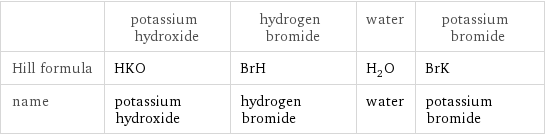  | potassium hydroxide | hydrogen bromide | water | potassium bromide Hill formula | HKO | BrH | H_2O | BrK name | potassium hydroxide | hydrogen bromide | water | potassium bromide