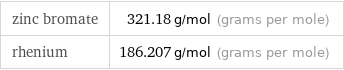 zinc bromate | 321.18 g/mol (grams per mole) rhenium | 186.207 g/mol (grams per mole)