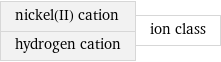 nickel(II) cation hydrogen cation | ion class