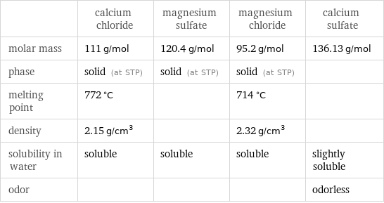  | calcium chloride | magnesium sulfate | magnesium chloride | calcium sulfate molar mass | 111 g/mol | 120.4 g/mol | 95.2 g/mol | 136.13 g/mol phase | solid (at STP) | solid (at STP) | solid (at STP) |  melting point | 772 °C | | 714 °C |  density | 2.15 g/cm^3 | | 2.32 g/cm^3 |  solubility in water | soluble | soluble | soluble | slightly soluble odor | | | | odorless