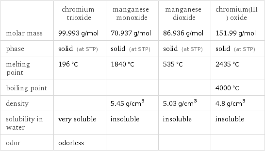  | chromium trioxide | manganese monoxide | manganese dioxide | chromium(III) oxide molar mass | 99.993 g/mol | 70.937 g/mol | 86.936 g/mol | 151.99 g/mol phase | solid (at STP) | solid (at STP) | solid (at STP) | solid (at STP) melting point | 196 °C | 1840 °C | 535 °C | 2435 °C boiling point | | | | 4000 °C density | | 5.45 g/cm^3 | 5.03 g/cm^3 | 4.8 g/cm^3 solubility in water | very soluble | insoluble | insoluble | insoluble odor | odorless | | | 