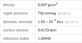 density | 0.697 g/cm^3 vapor pressure | 742 mmHg (at 25 °C) dynamic viscosity | 1.83×10^-4 Pa s (at 25 °C) surface tension | 0.0172 N/m refractive index | 1.00045