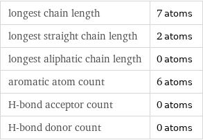 longest chain length | 7 atoms longest straight chain length | 2 atoms longest aliphatic chain length | 0 atoms aromatic atom count | 6 atoms H-bond acceptor count | 0 atoms H-bond donor count | 0 atoms