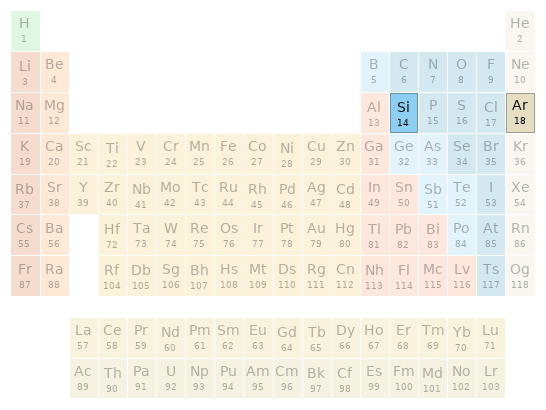 Periodic table location