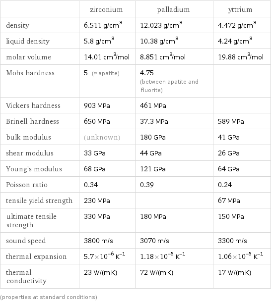  | zirconium | palladium | yttrium density | 6.511 g/cm^3 | 12.023 g/cm^3 | 4.472 g/cm^3 liquid density | 5.8 g/cm^3 | 10.38 g/cm^3 | 4.24 g/cm^3 molar volume | 14.01 cm^3/mol | 8.851 cm^3/mol | 19.88 cm^3/mol Mohs hardness | 5 (≈ apatite) | 4.75 (between apatite and fluorite) |  Vickers hardness | 903 MPa | 461 MPa |  Brinell hardness | 650 MPa | 37.3 MPa | 589 MPa bulk modulus | (unknown) | 180 GPa | 41 GPa shear modulus | 33 GPa | 44 GPa | 26 GPa Young's modulus | 68 GPa | 121 GPa | 64 GPa Poisson ratio | 0.34 | 0.39 | 0.24 tensile yield strength | 230 MPa | | 67 MPa ultimate tensile strength | 330 MPa | 180 MPa | 150 MPa sound speed | 3800 m/s | 3070 m/s | 3300 m/s thermal expansion | 5.7×10^-6 K^(-1) | 1.18×10^-5 K^(-1) | 1.06×10^-5 K^(-1) thermal conductivity | 23 W/(m K) | 72 W/(m K) | 17 W/(m K) (properties at standard conditions)