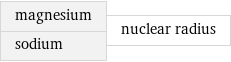 magnesium sodium | nuclear radius