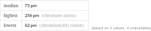 median | 73 pm highest | 256 pm (chromate anion) lowest | 62 pm (chromium(III) cation) | (based on 3 values; 4 unavailable)