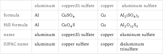  | aluminum | copper(II) sulfate | copper | aluminum sulfate formula | Al | CuSO_4 | Cu | Al_2(SO_4)_3 Hill formula | Al | CuO_4S | Cu | Al_2O_12S_3 name | aluminum | copper(II) sulfate | copper | aluminum sulfate IUPAC name | aluminum | copper sulfate | copper | dialuminum trisulfate