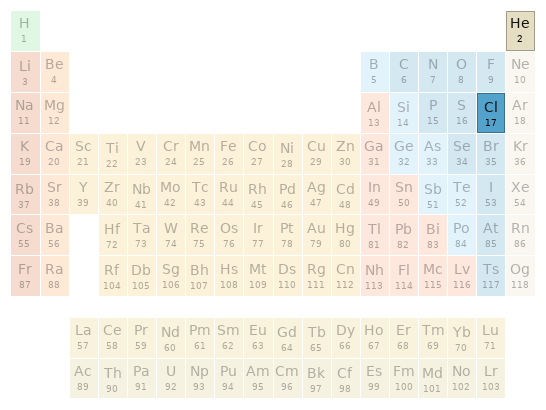 Periodic table location