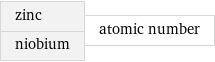 zinc niobium | atomic number