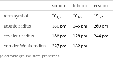  | sodium | lithium | cesium term symbol | ^2S_(1/2) | ^2S_(1/2) | ^2S_(1/2) atomic radius | 180 pm | 145 pm | 260 pm covalent radius | 166 pm | 128 pm | 244 pm van der Waals radius | 227 pm | 182 pm |  (electronic ground state properties)