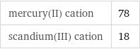 mercury(II) cation | 78 scandium(III) cation | 18