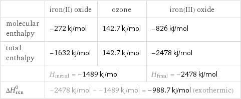  | iron(II) oxide | ozone | iron(III) oxide molecular enthalpy | -272 kJ/mol | 142.7 kJ/mol | -826 kJ/mol total enthalpy | -1632 kJ/mol | 142.7 kJ/mol | -2478 kJ/mol  | H_initial = -1489 kJ/mol | | H_final = -2478 kJ/mol ΔH_rxn^0 | -2478 kJ/mol - -1489 kJ/mol = -988.7 kJ/mol (exothermic) | |  