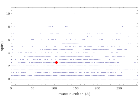 Quantum properties