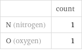  | count N (nitrogen) | 1 O (oxygen) | 1