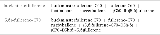 buckminsterfullerene | buckminsterfullerene-C60 | fullerene C60 | footballene | soccerballene | (C60-Ih)[5, 6]fullerene [5, 6]-fullerene-C70 | buckminsterfullerene C70 | fullerene-C70 | rugbyballene | (5, 6)fullerene-C70-D5h(6) | (C70-D5h(6))[5, 6]fullerene