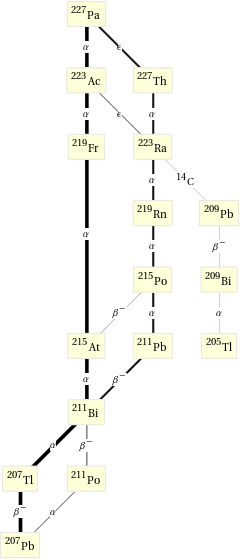 Decay chain Pa-227