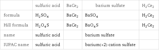  | sulfuric acid | BaCe2 | barium sulfate | H2Ce2 formula | H_2SO_4 | BaCe2 | BaSO_4 | H2Ce2 Hill formula | H_2O_4S | BaCe2 | BaO_4S | H2Ce2 name | sulfuric acid | | barium sulfate |  IUPAC name | sulfuric acid | | barium(+2) cation sulfate | 