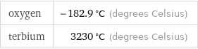 oxygen | -182.9 °C (degrees Celsius) terbium | 3230 °C (degrees Celsius)