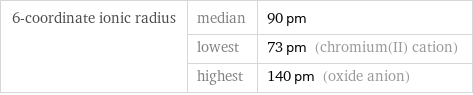 6-coordinate ionic radius | median | 90 pm  | lowest | 73 pm (chromium(II) cation)  | highest | 140 pm (oxide anion)