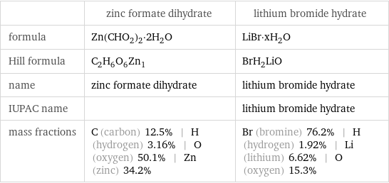  | zinc formate dihydrate | lithium bromide hydrate formula | Zn(CHO_2)_2·2H_2O | LiBr·xH_2O Hill formula | C_2H_6O_6Zn_1 | BrH_2LiO name | zinc formate dihydrate | lithium bromide hydrate IUPAC name | | lithium bromide hydrate mass fractions | C (carbon) 12.5% | H (hydrogen) 3.16% | O (oxygen) 50.1% | Zn (zinc) 34.2% | Br (bromine) 76.2% | H (hydrogen) 1.92% | Li (lithium) 6.62% | O (oxygen) 15.3%