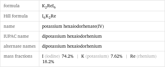 formula | K_2ReI_6 Hill formula | I_6K_2Re name | potassium hexaiodorhenate(IV) IUPAC name | dipotassium hexaiodorhenium alternate names | dipotassium hexaiodorhenium mass fractions | I (iodine) 74.2% | K (potassium) 7.62% | Re (rhenium) 18.2%