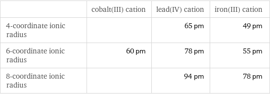  | cobalt(III) cation | lead(IV) cation | iron(III) cation 4-coordinate ionic radius | | 65 pm | 49 pm 6-coordinate ionic radius | 60 pm | 78 pm | 55 pm 8-coordinate ionic radius | | 94 pm | 78 pm