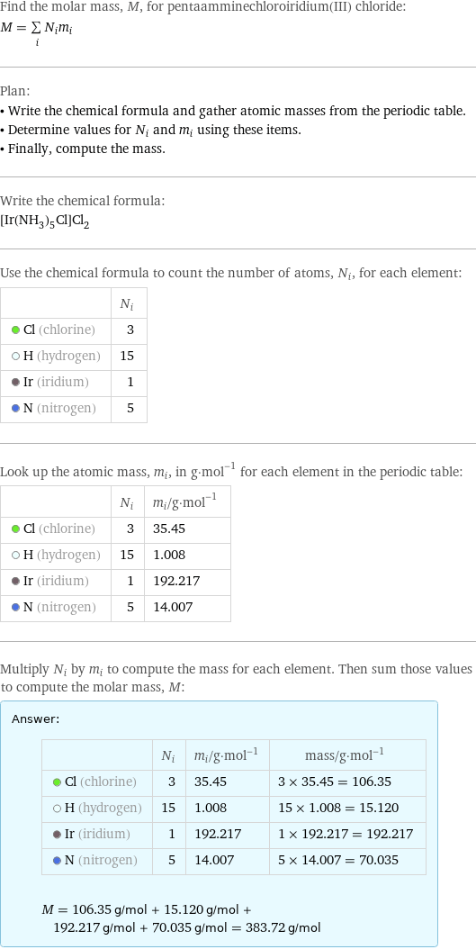 Find the molar mass, M, for pentaamminechloroiridium(III) chloride: M = sum _iN_im_i Plan: • Write the chemical formula and gather atomic masses from the periodic table. • Determine values for N_i and m_i using these items. • Finally, compute the mass. Write the chemical formula: [Ir(NH_3)_5Cl]Cl_2 Use the chemical formula to count the number of atoms, N_i, for each element:  | N_i  Cl (chlorine) | 3  H (hydrogen) | 15  Ir (iridium) | 1  N (nitrogen) | 5 Look up the atomic mass, m_i, in g·mol^(-1) for each element in the periodic table:  | N_i | m_i/g·mol^(-1)  Cl (chlorine) | 3 | 35.45  H (hydrogen) | 15 | 1.008  Ir (iridium) | 1 | 192.217  N (nitrogen) | 5 | 14.007 Multiply N_i by m_i to compute the mass for each element. Then sum those values to compute the molar mass, M: Answer: |   | | N_i | m_i/g·mol^(-1) | mass/g·mol^(-1)  Cl (chlorine) | 3 | 35.45 | 3 × 35.45 = 106.35  H (hydrogen) | 15 | 1.008 | 15 × 1.008 = 15.120  Ir (iridium) | 1 | 192.217 | 1 × 192.217 = 192.217  N (nitrogen) | 5 | 14.007 | 5 × 14.007 = 70.035  M = 106.35 g/mol + 15.120 g/mol + 192.217 g/mol + 70.035 g/mol = 383.72 g/mol