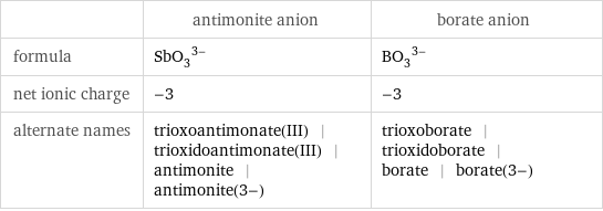  | antimonite anion | borate anion formula | (SbO_3)^(3-) | (BO_3)^(3-) net ionic charge | -3 | -3 alternate names | trioxoantimonate(III) | trioxidoantimonate(III) | antimonite | antimonite(3-) | trioxoborate | trioxidoborate | borate | borate(3-)