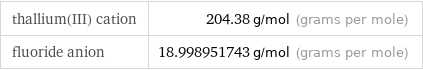 thallium(III) cation | 204.38 g/mol (grams per mole) fluoride anion | 18.998951743 g/mol (grams per mole)
