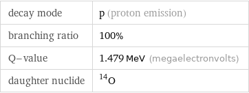 decay mode | p (proton emission) branching ratio | 100% Q-value | 1.479 MeV (megaelectronvolts) daughter nuclide | O-14