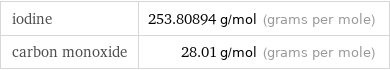 iodine | 253.80894 g/mol (grams per mole) carbon monoxide | 28.01 g/mol (grams per mole)