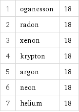 1 | oganesson | 18 2 | radon | 18 3 | xenon | 18 4 | krypton | 18 5 | argon | 18 6 | neon | 18 7 | helium | 18