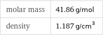 molar mass | 41.86 g/mol density | 1.187 g/cm^3