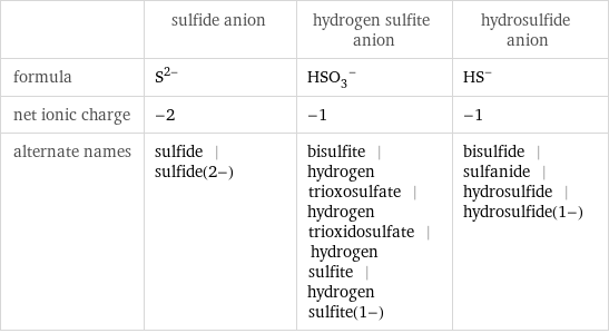  | sulfide anion | hydrogen sulfite anion | hydrosulfide anion formula | S^(2-) | (HSO_3)^- | (HS)^- net ionic charge | -2 | -1 | -1 alternate names | sulfide | sulfide(2-) | bisulfite | hydrogen trioxosulfate | hydrogen trioxidosulfate | hydrogen sulfite | hydrogen sulfite(1-) | bisulfide | sulfanide | hydrosulfide | hydrosulfide(1-)