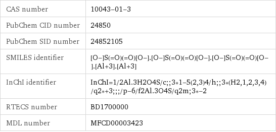 CAS number | 10043-01-3 PubChem CID number | 24850 PubChem SID number | 24852105 SMILES identifier | [O-]S(=O)(=O)[O-].[O-]S(=O)(=O)[O-].[O-]S(=O)(=O)[O-].[Al+3].[Al+3] InChI identifier | InChI=1/2Al.3H2O4S/c;;3*1-5(2, 3)4/h;;3*(H2, 1, 2, 3, 4)/q2*+3;;;/p-6/f2Al.3O4S/q2m;3*-2 RTECS number | BD1700000 MDL number | MFCD00003423