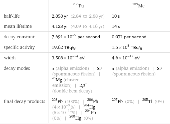  | Pu-236 | Mc-289 half-life | 2.858 yr (2.84 to 2.88 yr) | 10 s mean lifetime | 4.123 yr (4.09 to 4.16 yr) | 14 s decay constant | 7.691×10^-9 per second | 0.071 per second specific activity | 19.62 TBq/g | 1.5×10^8 TBq/g width | 3.508×10^-24 eV | 4.6×10^-17 eV decay modes | α (alpha emission) | SF (spontaneous fission) | ^28Mg (cluster emission) | 2β^+ (double beta decay) | α (alpha emission) | SF (spontaneous fission) final decay products | Pb-208 (100%) | Pb-206 (4×10^-9%) | Hg-204 (5×10^-12%) | Pb-204 (0%) | Hg-200 (0%) | Pb-207 (0%) | Tl-205 (0%)