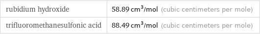 rubidium hydroxide | 58.89 cm^3/mol (cubic centimeters per mole) trifluoromethanesulfonic acid | 88.49 cm^3/mol (cubic centimeters per mole)