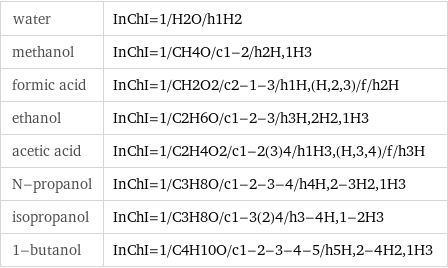 water | InChI=1/H2O/h1H2 methanol | InChI=1/CH4O/c1-2/h2H, 1H3 formic acid | InChI=1/CH2O2/c2-1-3/h1H, (H, 2, 3)/f/h2H ethanol | InChI=1/C2H6O/c1-2-3/h3H, 2H2, 1H3 acetic acid | InChI=1/C2H4O2/c1-2(3)4/h1H3, (H, 3, 4)/f/h3H N-propanol | InChI=1/C3H8O/c1-2-3-4/h4H, 2-3H2, 1H3 isopropanol | InChI=1/C3H8O/c1-3(2)4/h3-4H, 1-2H3 1-butanol | InChI=1/C4H10O/c1-2-3-4-5/h5H, 2-4H2, 1H3