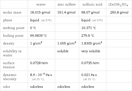  | water | zinc sulfate | sulfuric acid | (ZnOH)2SO4 molar mass | 18.015 g/mol | 161.4 g/mol | 98.07 g/mol | 260.8 g/mol phase | liquid (at STP) | | liquid (at STP) |  melting point | 0 °C | | 10.371 °C |  boiling point | 99.9839 °C | | 279.6 °C |  density | 1 g/cm^3 | 1.005 g/cm^3 | 1.8305 g/cm^3 |  solubility in water | | soluble | very soluble |  surface tension | 0.0728 N/m | | 0.0735 N/m |  dynamic viscosity | 8.9×10^-4 Pa s (at 25 °C) | | 0.021 Pa s (at 25 °C) |  odor | odorless | odorless | odorless | 