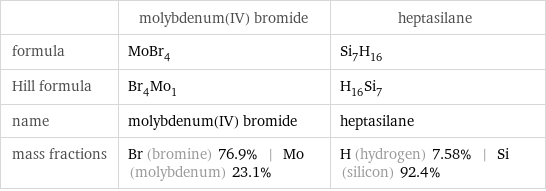  | molybdenum(IV) bromide | heptasilane formula | MoBr_4 | Si_7H_16 Hill formula | Br_4Mo_1 | H_16Si_7 name | molybdenum(IV) bromide | heptasilane mass fractions | Br (bromine) 76.9% | Mo (molybdenum) 23.1% | H (hydrogen) 7.58% | Si (silicon) 92.4%