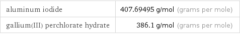 aluminum iodide | 407.69495 g/mol (grams per mole) gallium(III) perchlorate hydrate | 386.1 g/mol (grams per mole)