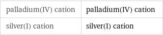 palladium(IV) cation | palladium(IV) cation silver(I) cation | silver(I) cation